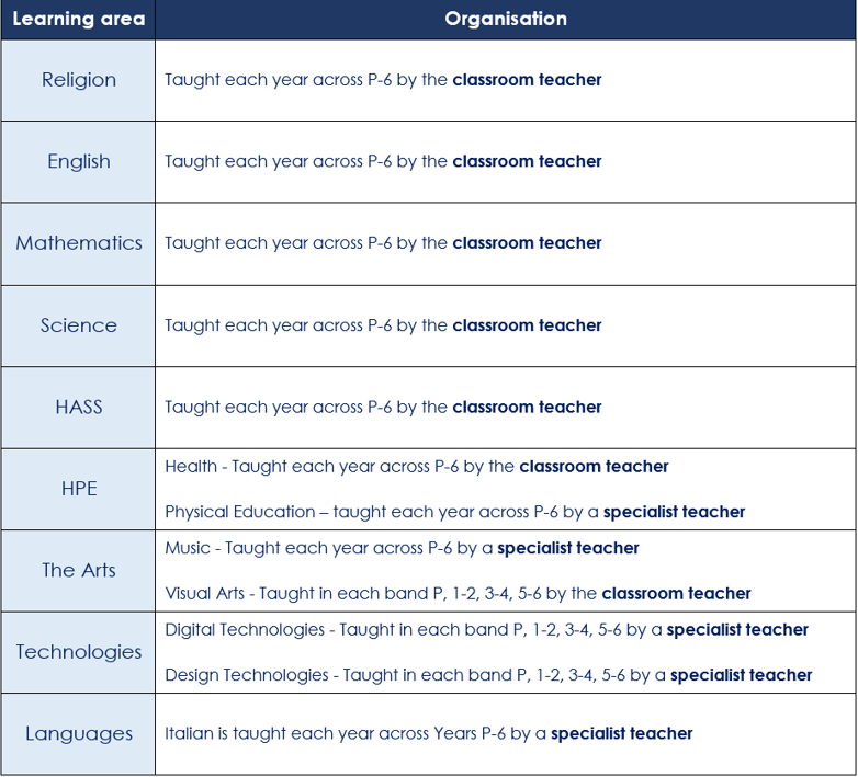 Table outlining curriculum organisation at Jubilee Primary School, listing learning areas and how they are taught from Prep to Y