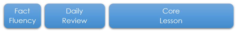 Three blue boxes showing the structure of a mathematics lesson: Fact Fluency, Daily Review, and Core Lesson
