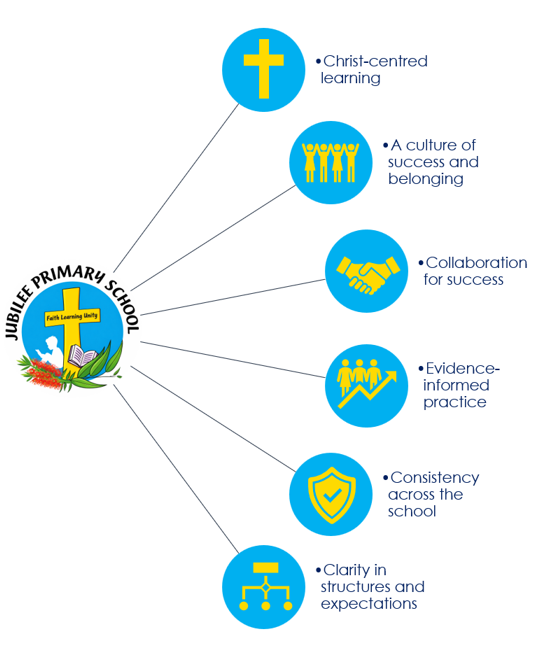 Diagram showing Jubilee Primary School at the centre, connected to six key focus areas: Christ‑centred learning; a culture of su